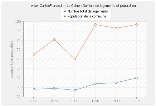 La Caine : Nombre de logements et population